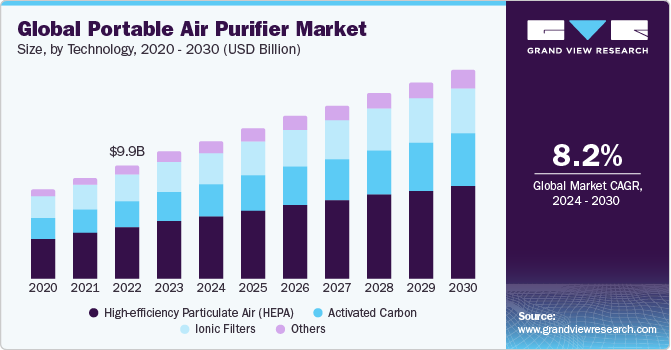 Global portable air purifier market size and growth rate, 2024 - 2030