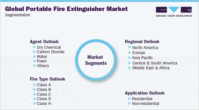 Global Portable Fire Extinguisher Market Segmentation