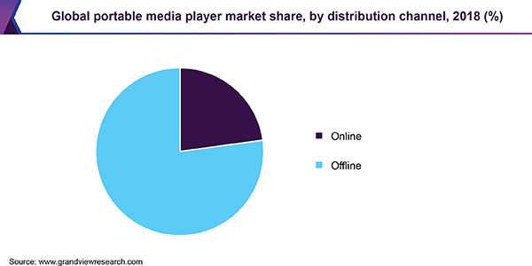 Global portable media playe Market