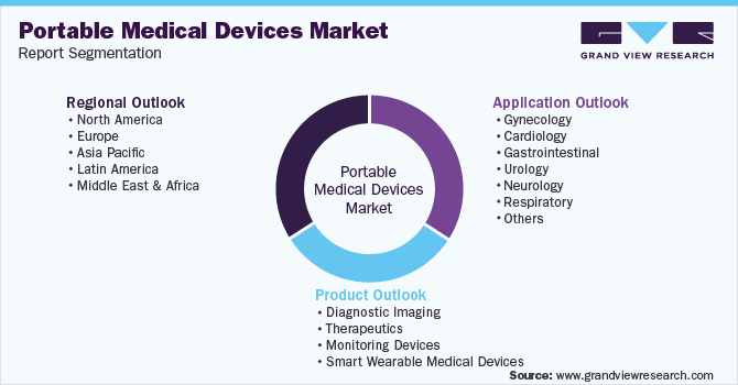 Global Portable Medical Devices Market Report Segmentation