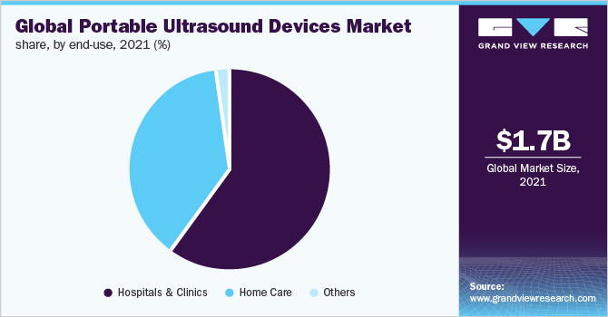 Global portable ultrasound devices market share, by end-use, 2021 (%)
