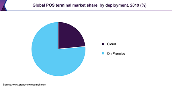 Global POS terminals market revenue, by service, 2016 (%)