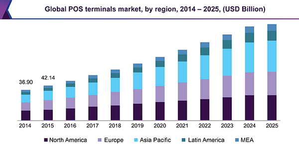 Global POS terminals market, by region, 2014 - 2025 (USD Billion)