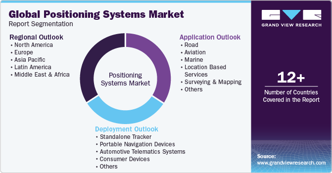 Global Positioning Systems Market Report Segmentation