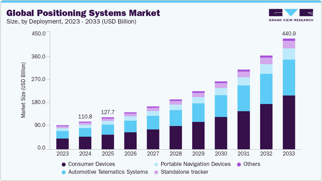 Global positioning systems market size and growth forecast (2023-2033)
