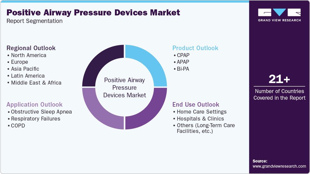 Global Positive Airway Pressure Devices Market Report Segmentation