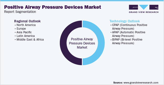 Global Positive Airway Pressure Devices Market Segmentation