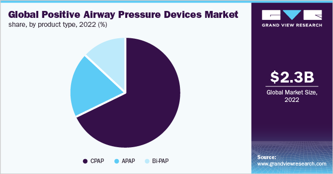 Global positive airway pressure devices market share, by product type, 2021 (%)