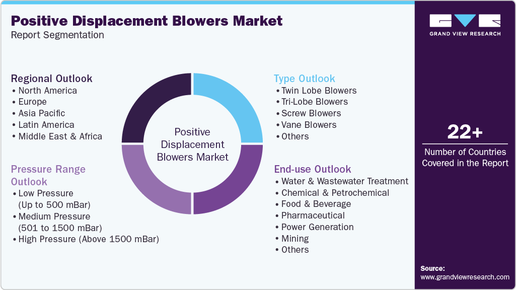 Global Positive Displacement Blowers Market Report Segmentation Global Positive Displacement Blowers Market Report Segmentation