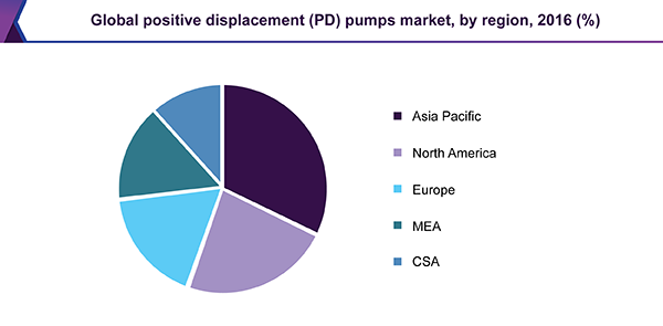 Global positive displacement (PD) pumps market, by region, 2016 (%)