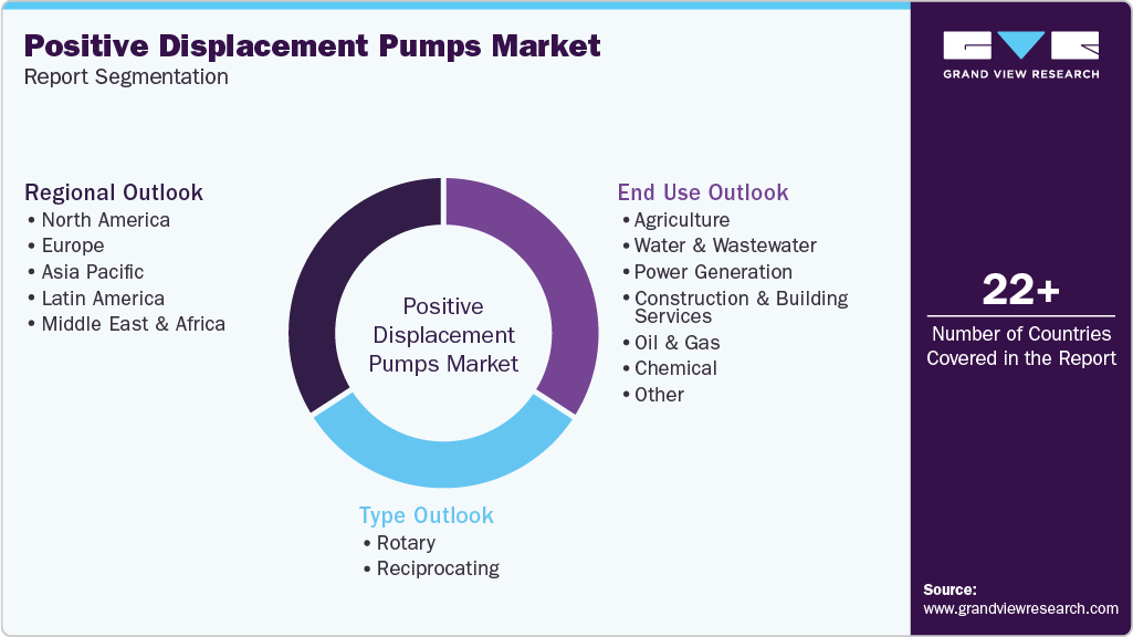 Global Positive Displacement Pumps Market Report Segmentation