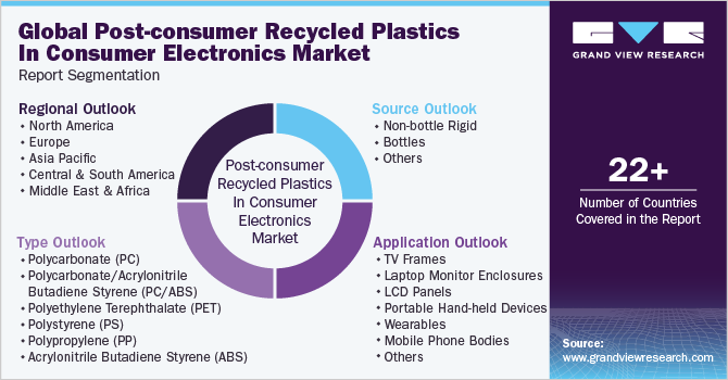 Global Post-consumer Recycled Plastics In Consumer Electronics Market Report Segmentation
