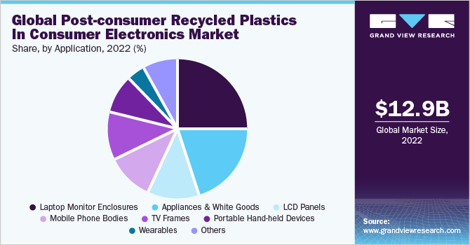 Global Post-consumer recycled plastics in consumer electronics market share, by application, 2020 (%)