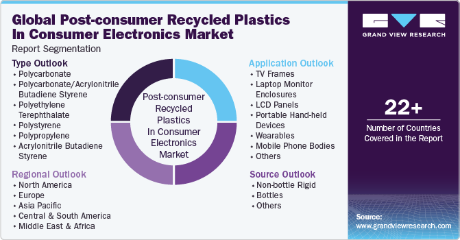 Global post-consumer recycled plastics in consumer electronics Market Report Segmentation