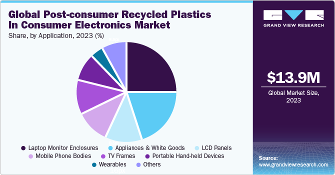 Global post-consumer recycled plastics in consumer electronics Market share and size, 2023