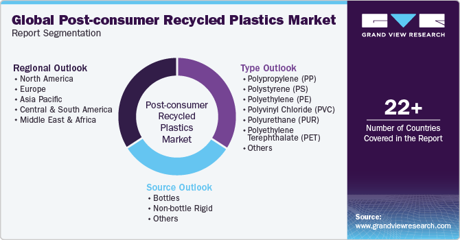 Global Post-consumer Recycled Plastics Market Report Segmentation