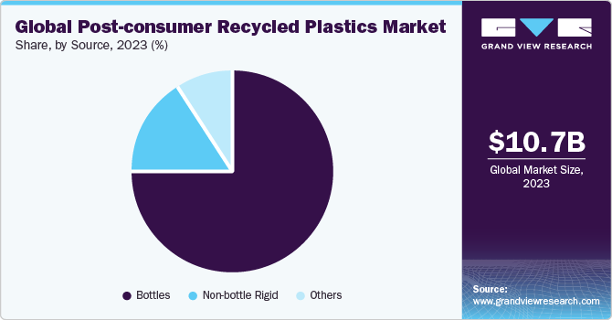 Global Post-consumer Recycled Plastics Market size and growth rate, 2024 - 2030