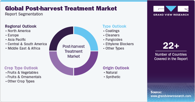 Global Post-harvest Treatment Market Report Segmentation