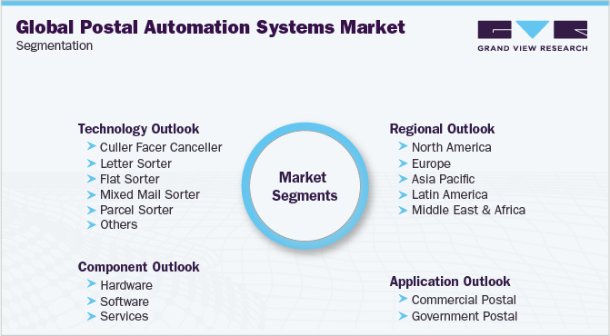 Global Postal Automation Systems Market Segmentation
