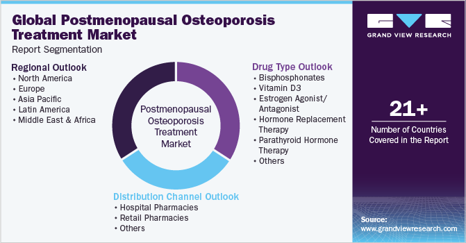 Global Postmenopausal Osteoporosis Treatment Market Report Segmentation