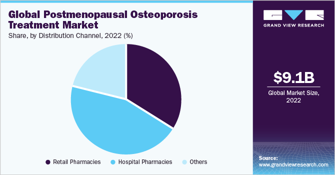 Global postmenopausal osteoporosis treatment market share and size, 2022