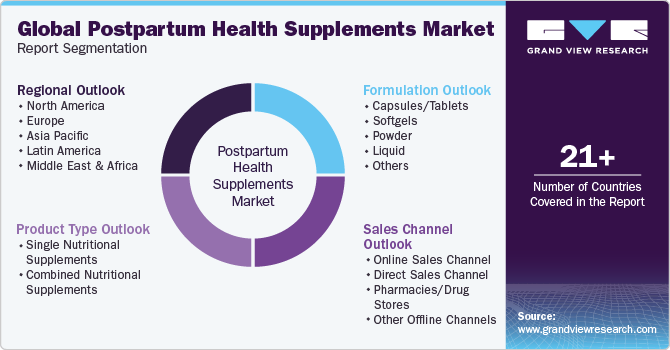 Global Postpartum Health Supplements Market Report Segmentation