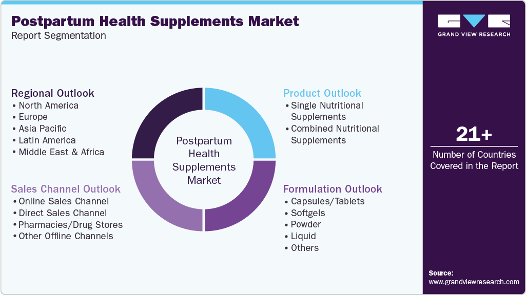 Global Postpartum Health Supplements Market Report Segmentation