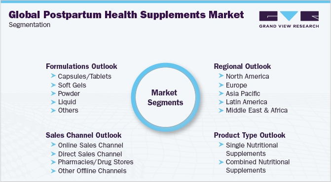 Global Postpartum Health Supplements Market Segmentation