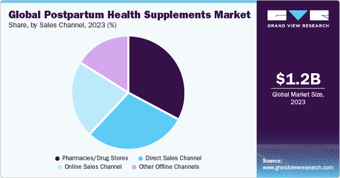 Global postpartum health supplements market share, by  sales channel, 2021 (%)