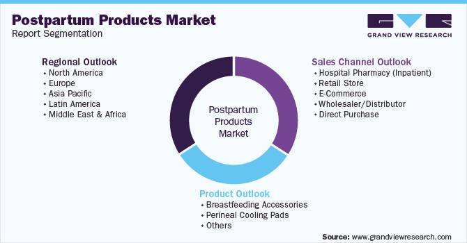 Global Postpartum Products Market Segmentation