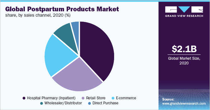 Global postpartum products market share, by sales channel, 2020(%)