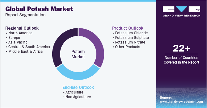 Global Potash Market Report Segmentation