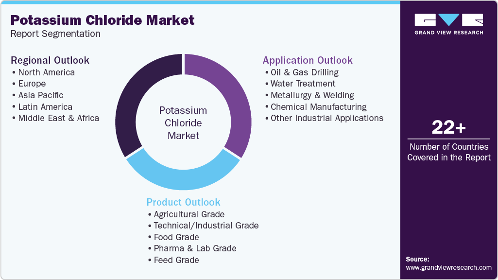 Global Potassium Chloride Market Report Segmentation Global Potassium Chloride Market Report Segmentation