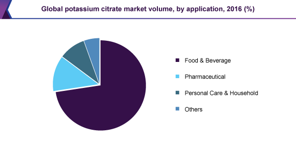 Global potassium citrate market volume, by application, 2016 (%)