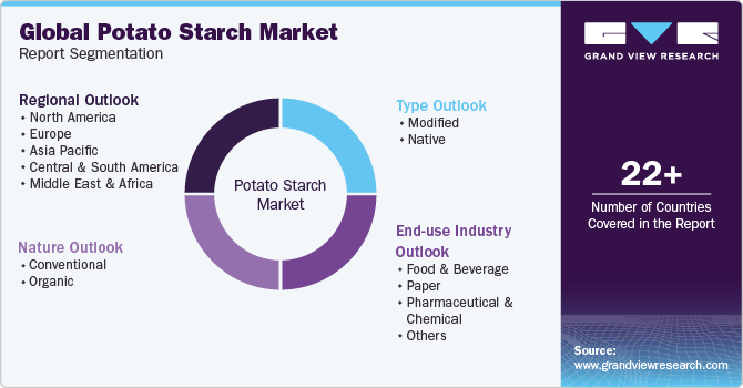 Global Potato Starch Market Report Segmentation