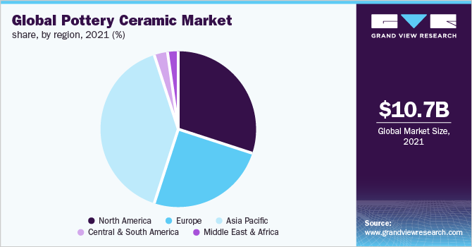 Global pottery ceramic market share, by region, 2021 (%)