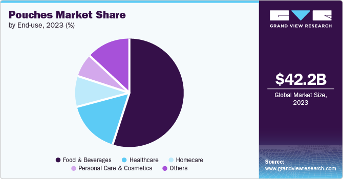 Pouches Market Share by End use, 2023 (%)