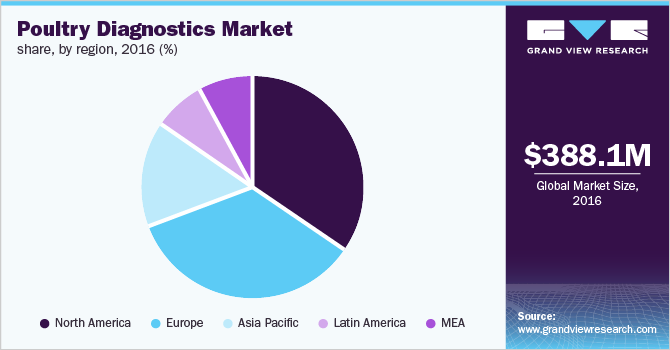 Global poultry diagnostics market share, by region, 2016 (%)