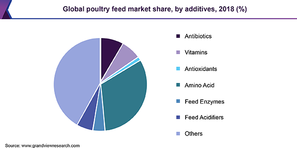 Global poultry feed market share, by additives, 2018 (%)