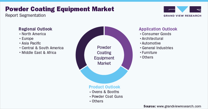 Global Powder Coating Equipment Market Segmentation