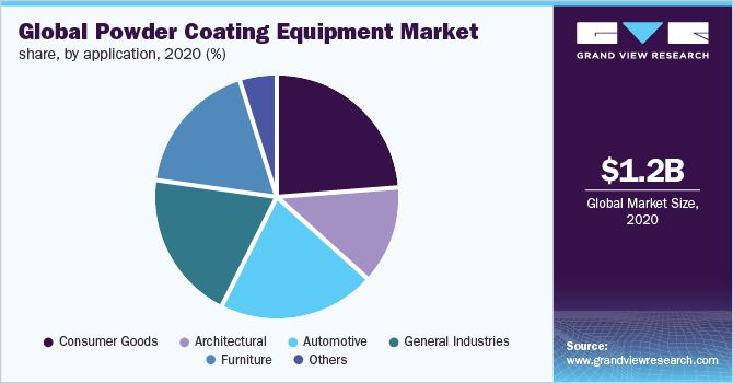 Global powder coating equipment market share, by application, 2020 (%)
