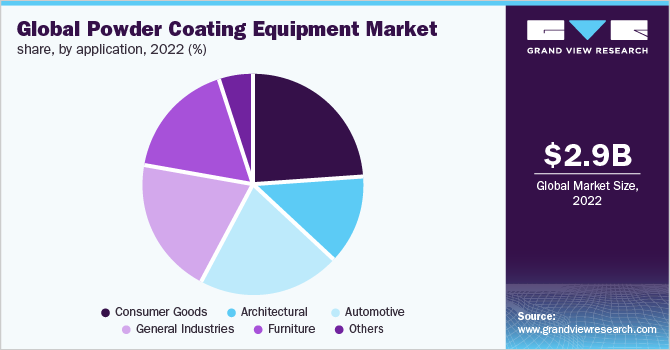 Global Powder Coating Equipment Market Share, By Application, 2022 (%)