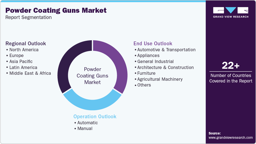 Global Powder Coating Guns Market Report Segmentation