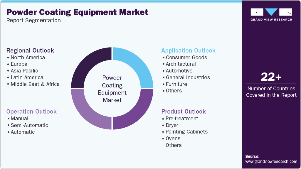 Global Powder Coating Equipment Market Report Segmentation