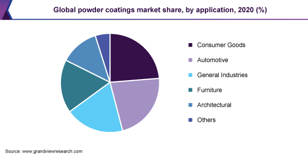Global powder coatings market share, by application, 2020 (%)