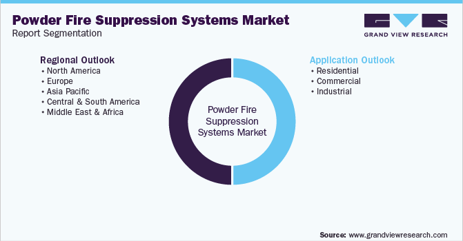 Global Powder Fire Suppression Systems Market Segmentation