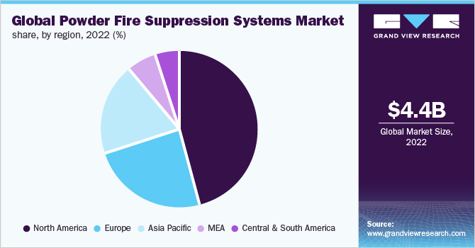 Global powder fire suppression systems market share, by region, 2022 (%)
