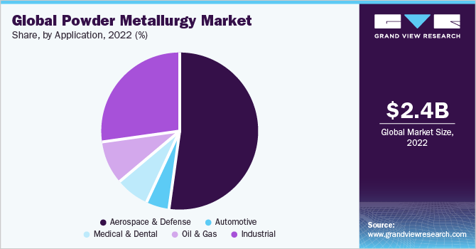 Global powder metallurgy market share, by application, 2020 (%)