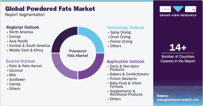 Global Powdered Fats Market Report Segmentation