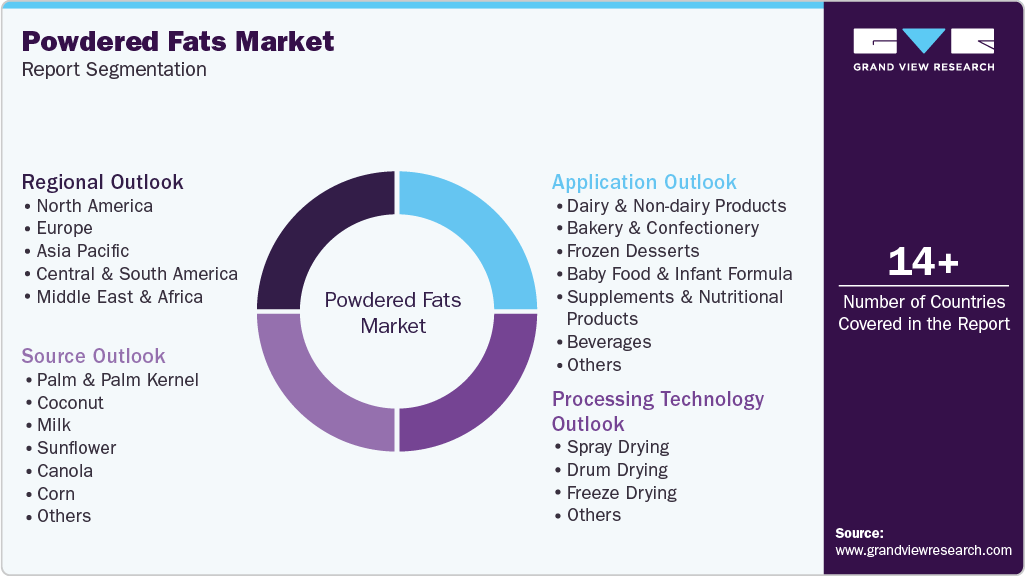 Global Powdered Fats Market Report Segmentation